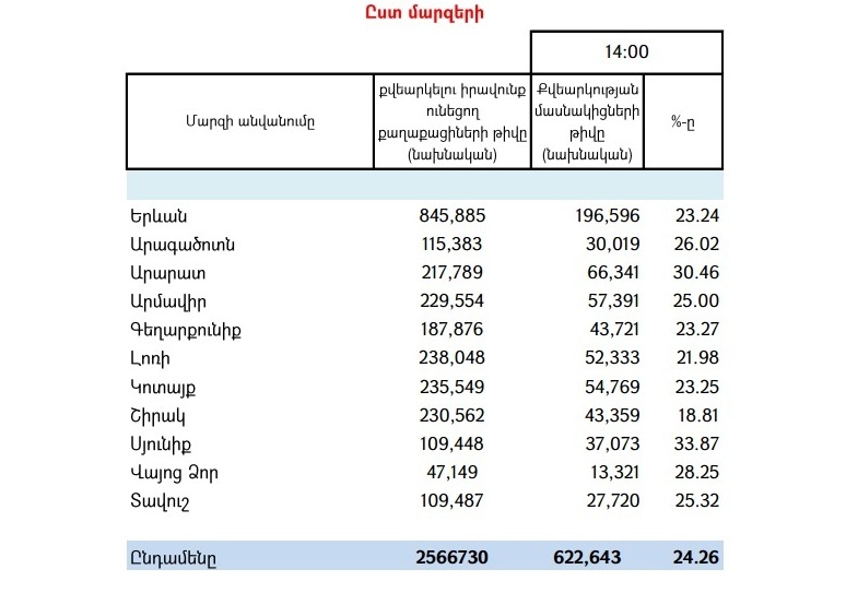 election 14.00