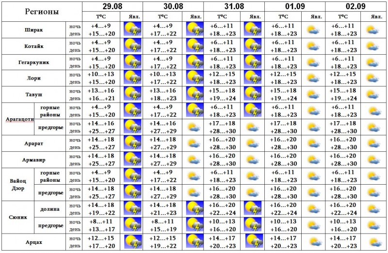 Погода на 30 апреля 2024. Данные погоды на август на 31 день. Погода в Ереване на 14. Армянский прогноз погоды. Погода в Ереване на 14 дней.